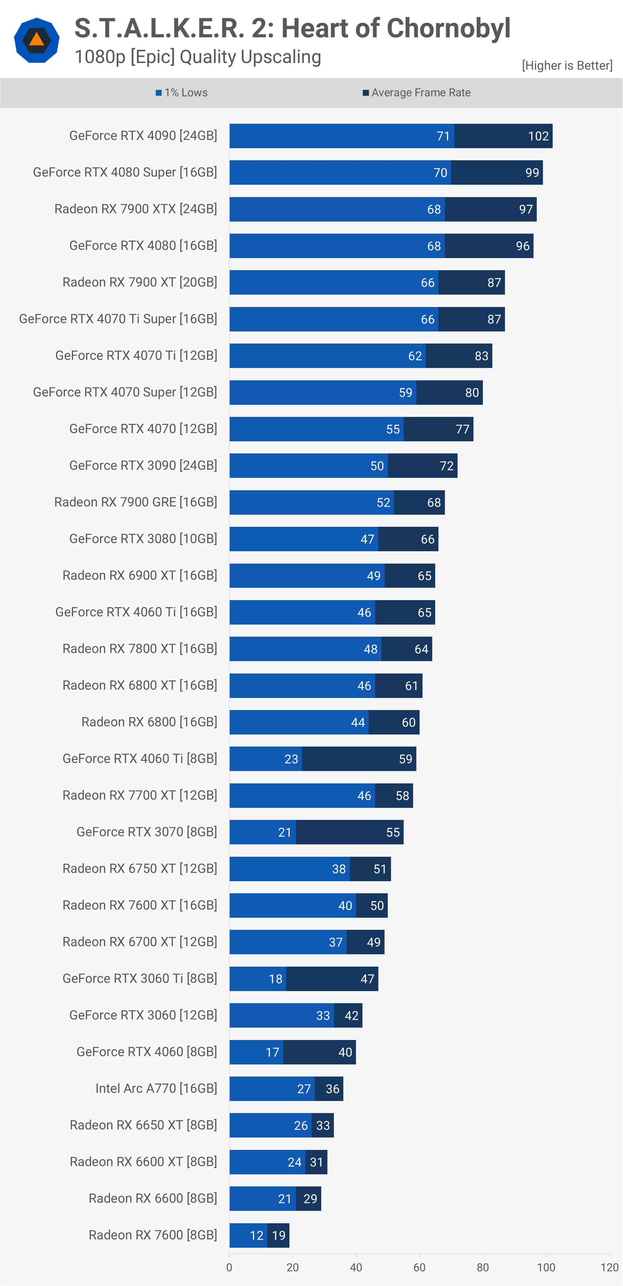 Stalker 2: benchmark de GPU Heart of Chornobyl