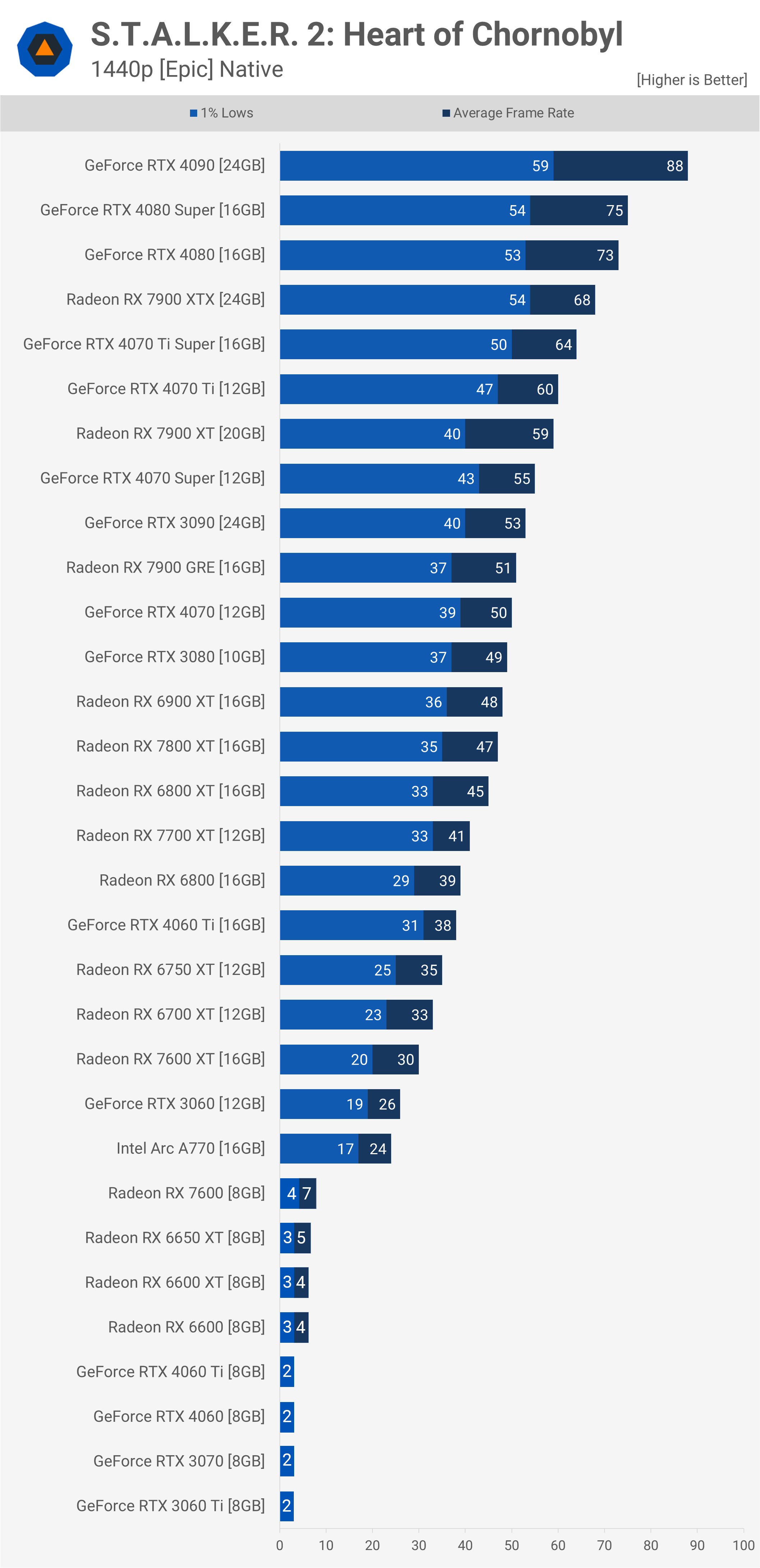 Stalker 2: benchmark de GPU Heart of Chornobyl