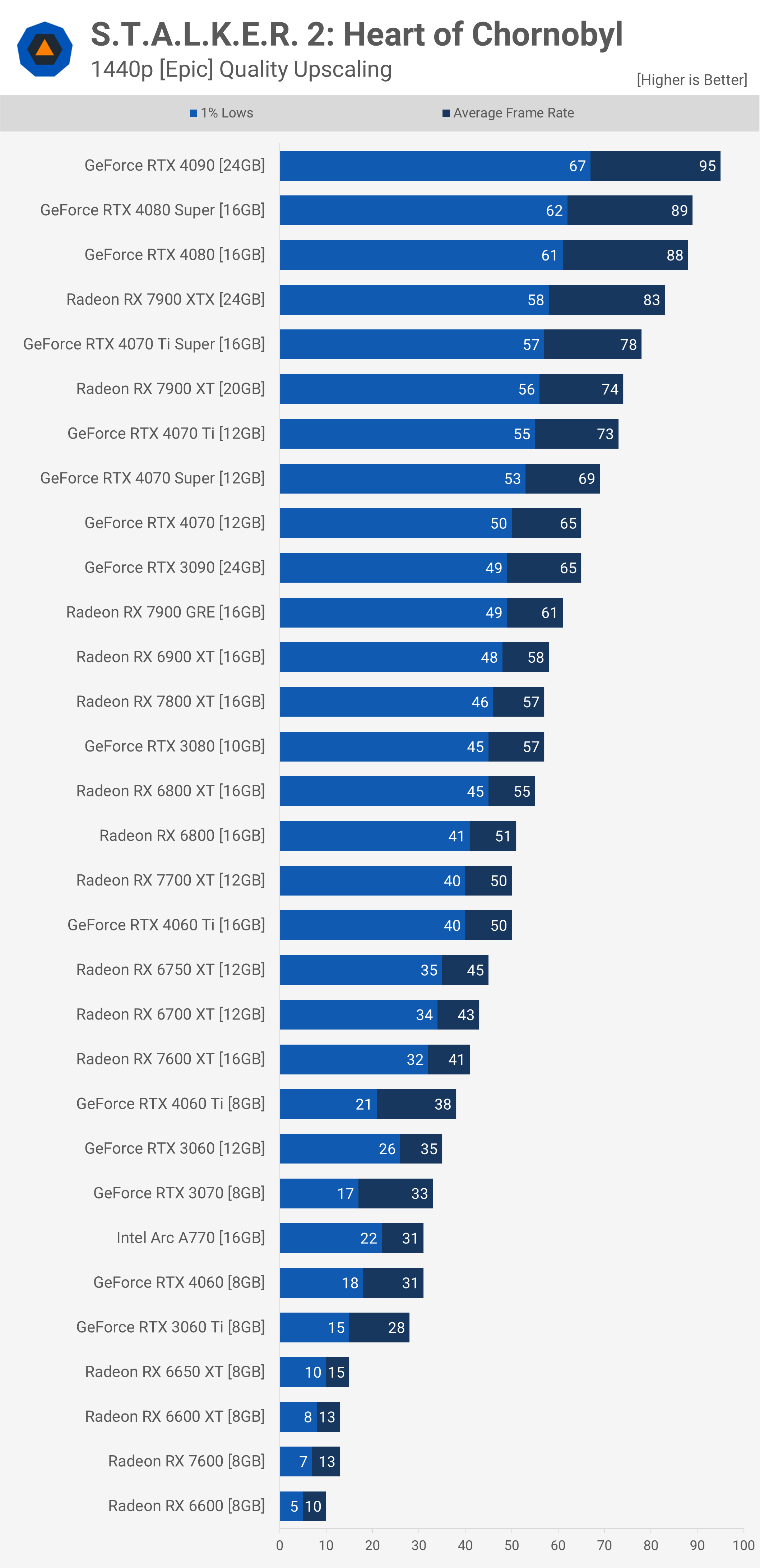 Stalker 2: benchmark de GPU Heart of Chornobyl