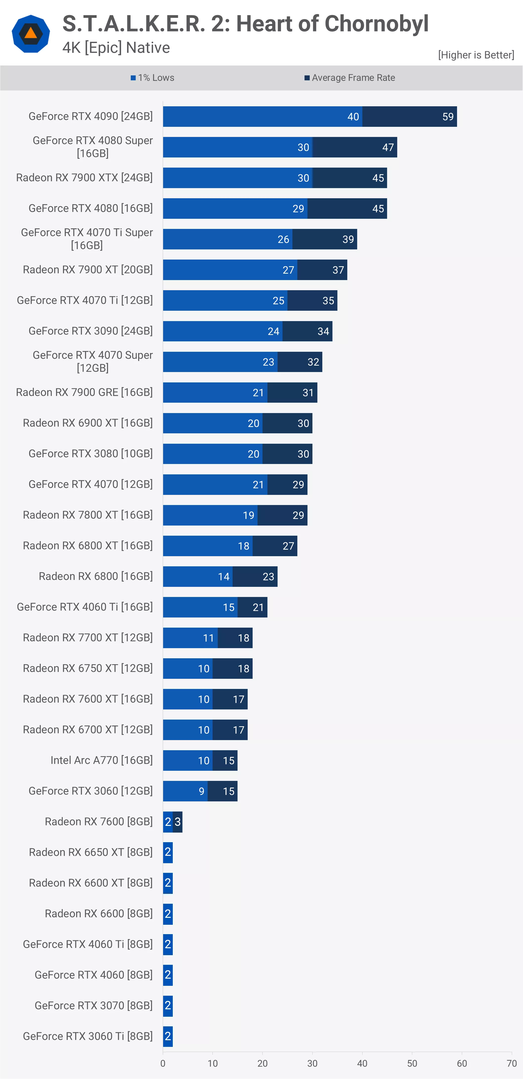 Stalker 2: benchmark de GPU Heart of Chornobyl