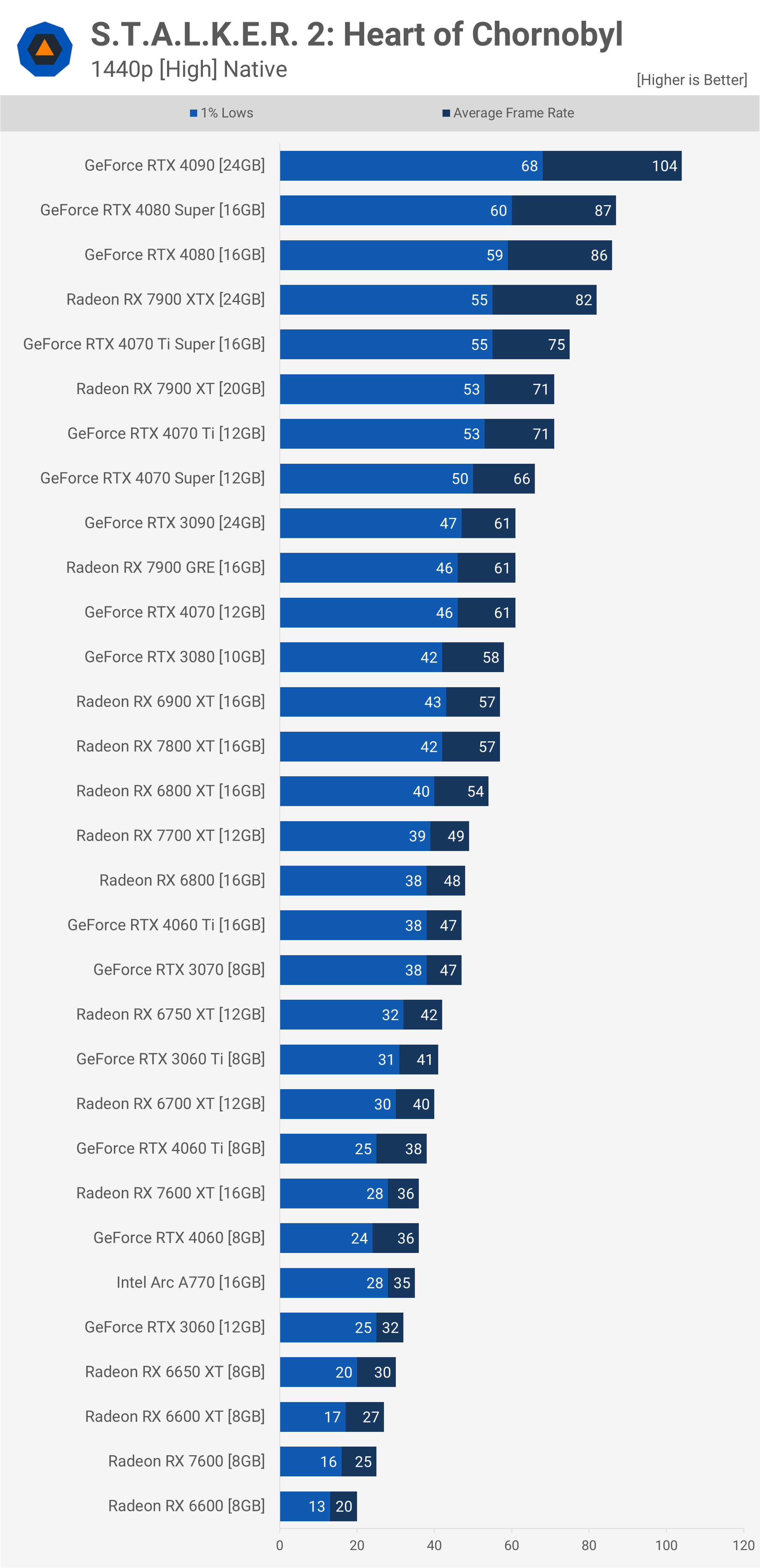 Stalker 2: benchmark de GPU Heart of Chornobyl