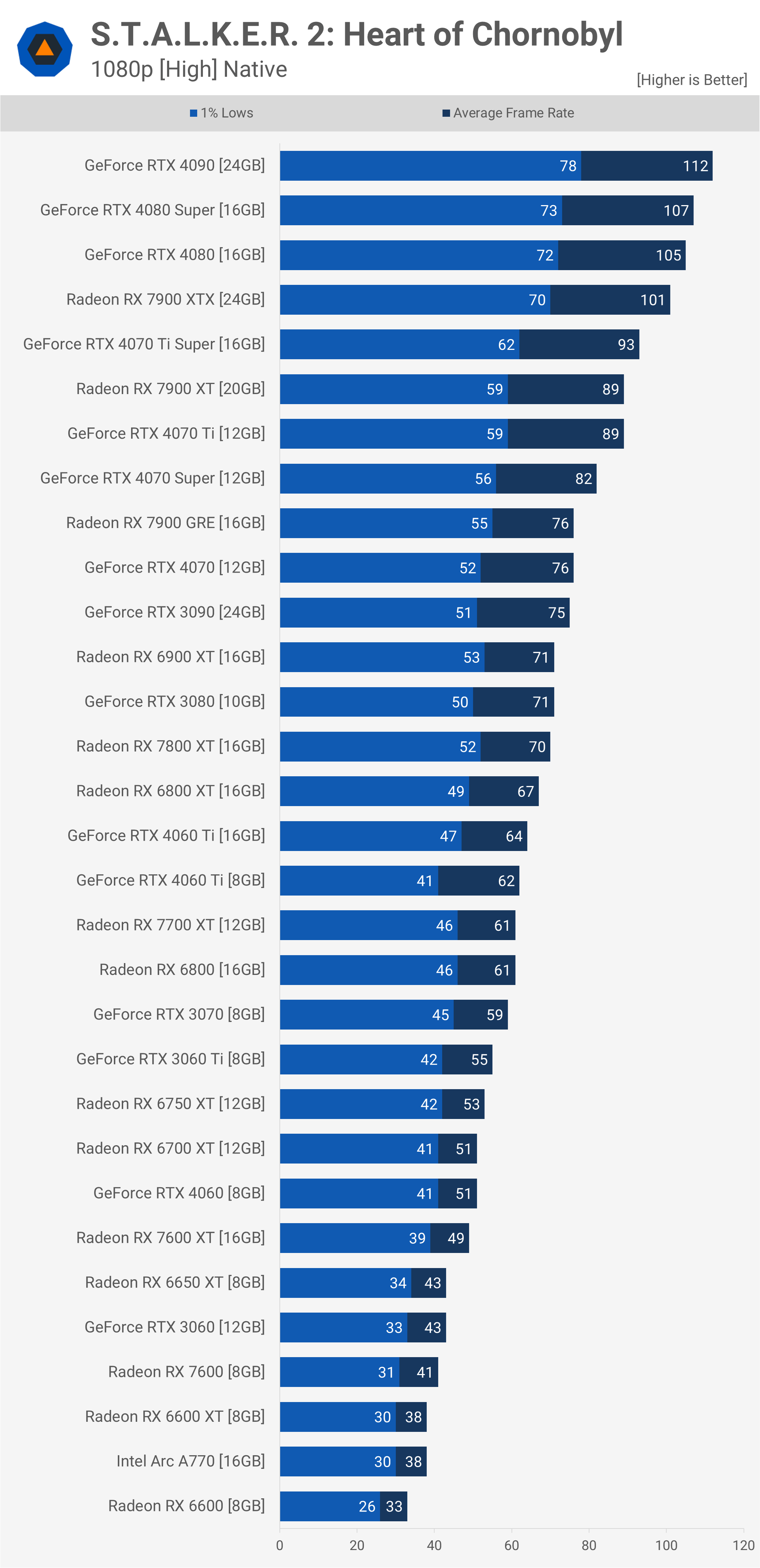 Stalker 2: benchmark de GPU Heart of Chornobyl