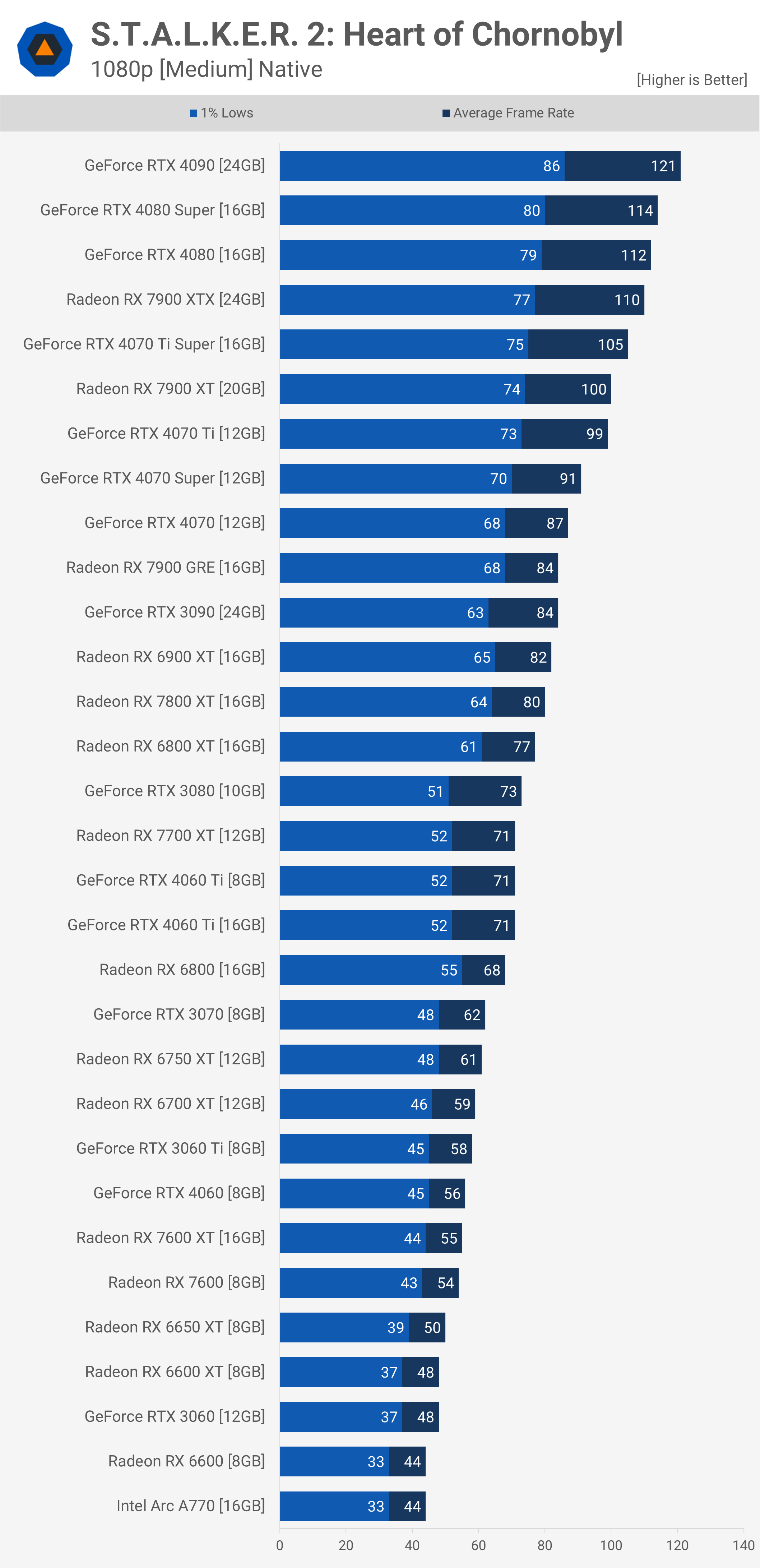 Stalker 2: benchmark de GPU Heart of Chornobyl