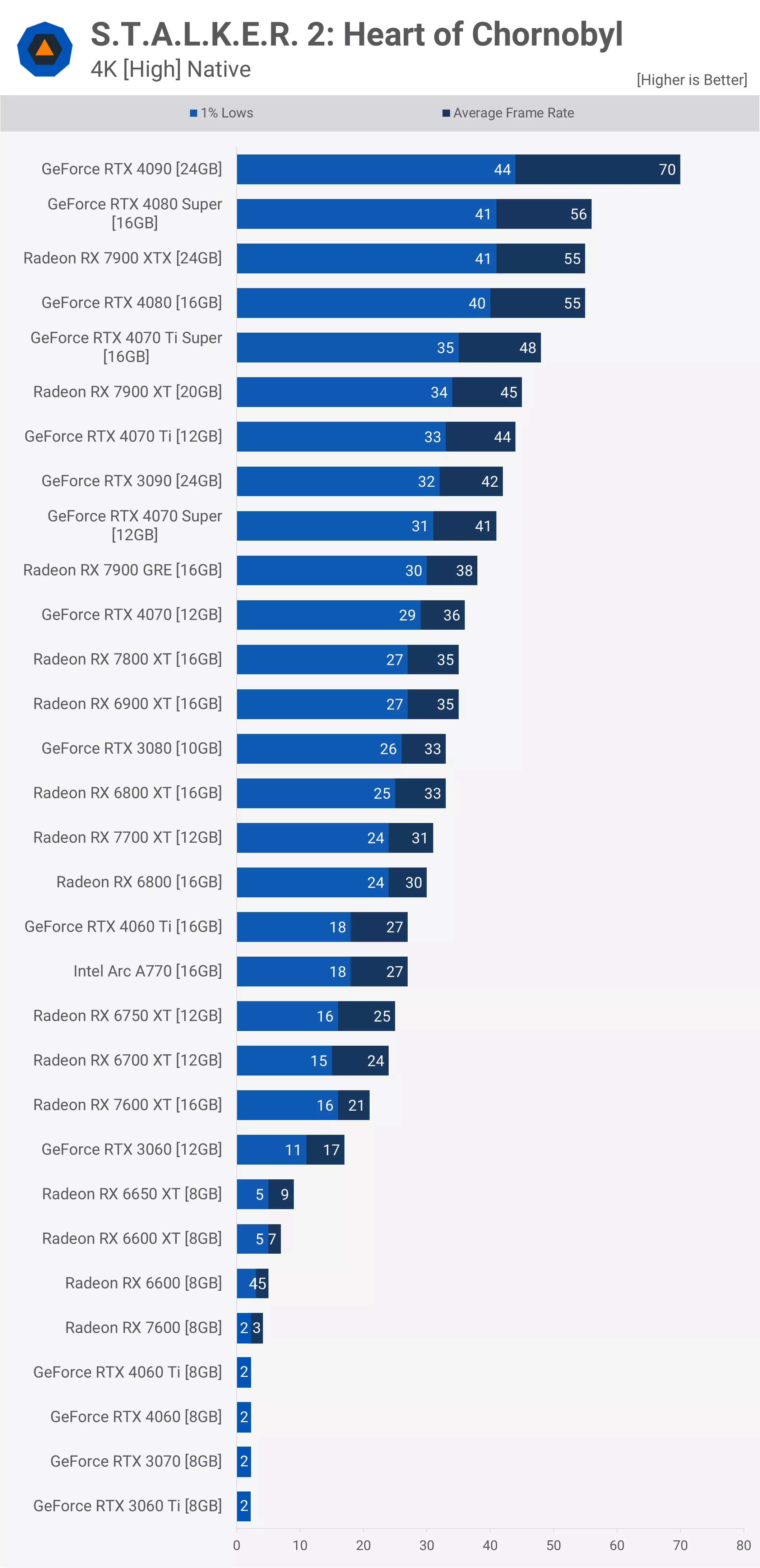 Stalker 2: benchmark de GPU Heart of Chornobyl