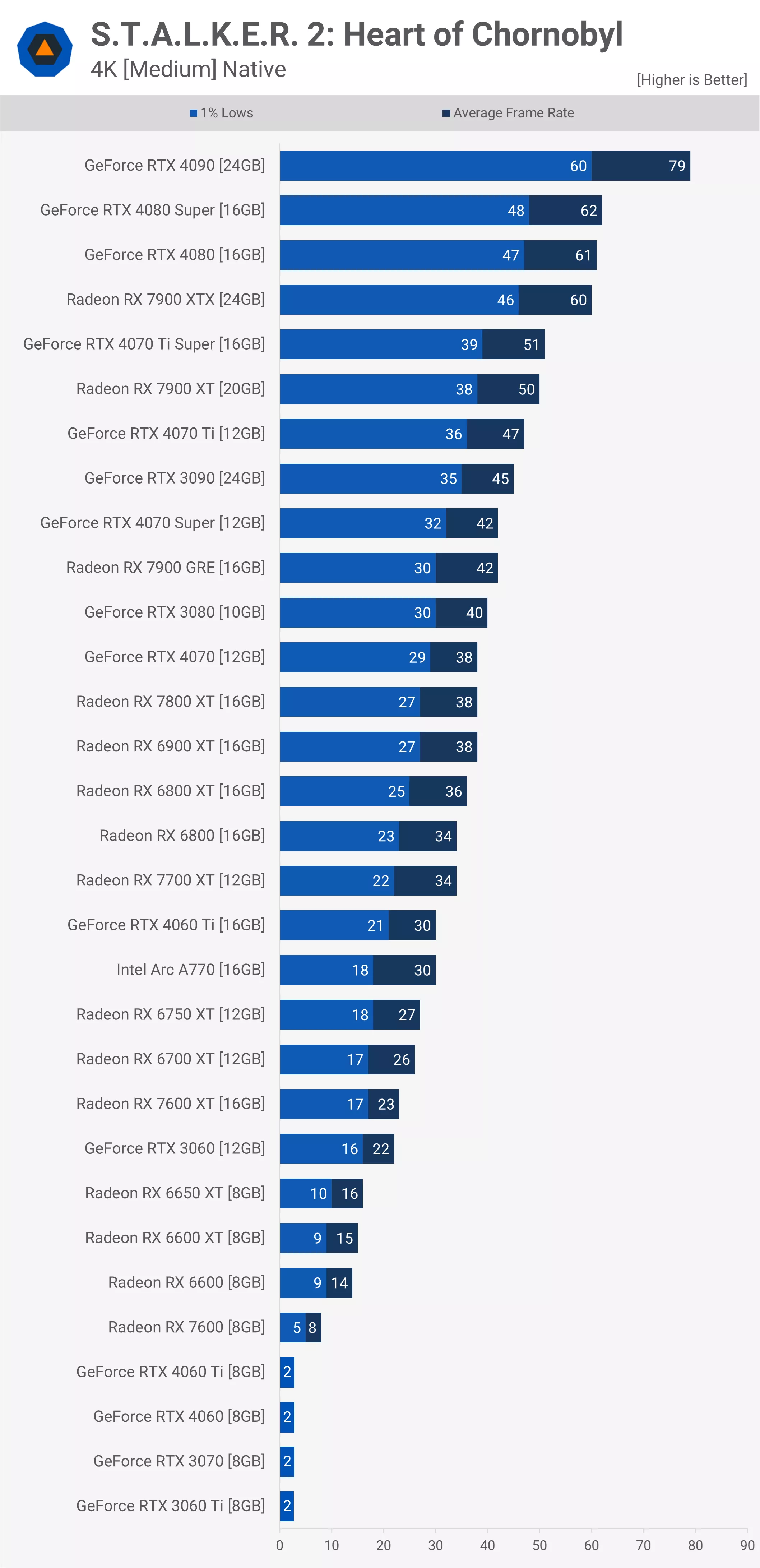 Stalker 2: benchmark de GPU Heart of Chornobyl