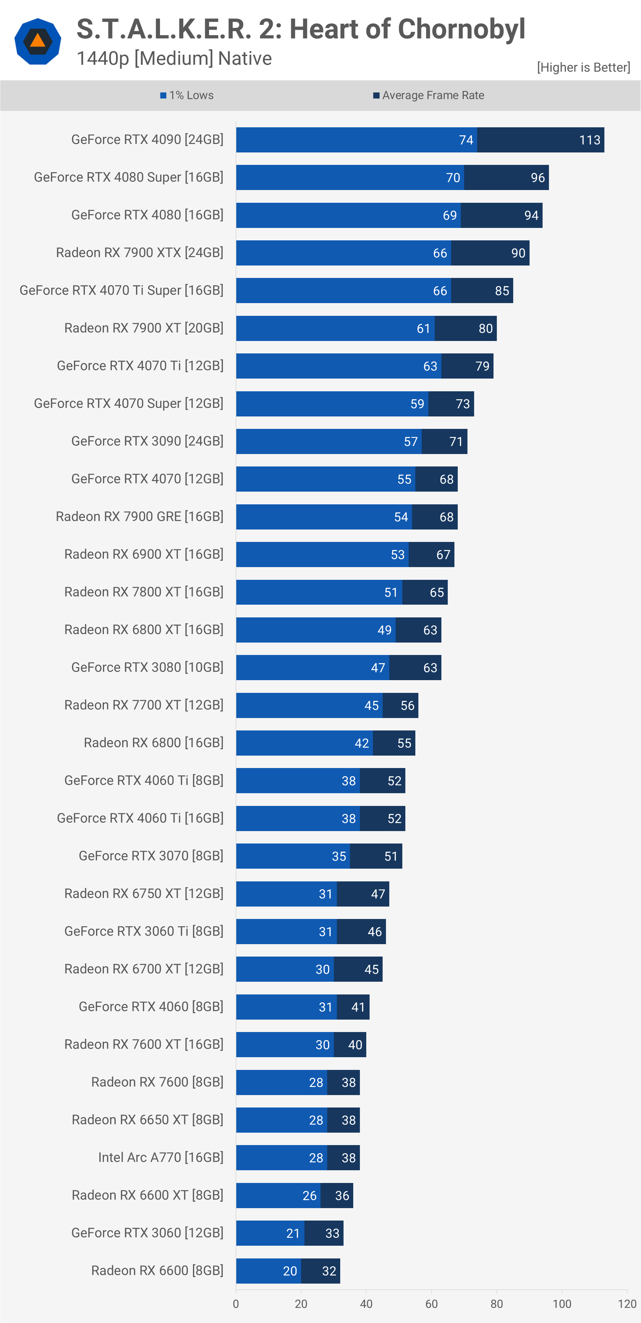 Stalker 2: benchmark de GPU Heart of Chornobyl