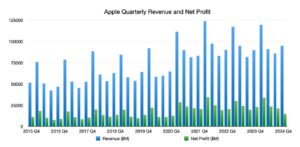 Gráfico de barras que ilustra a receita trimestral e o lucro líquido da Apple de 2015 a 2024, mostrando padrões flutuantes em barras azuis e verdes.