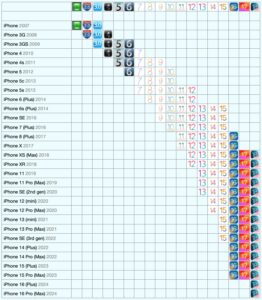 Cada iOS e cada iPhone compatível