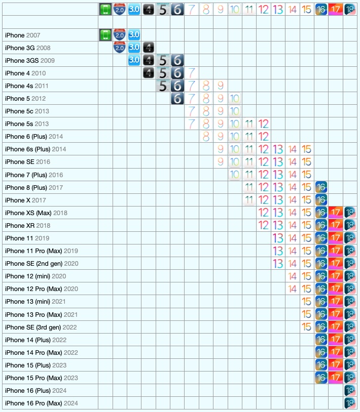 Cada iOS e cada iPhone compatível