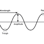 Um diagrama básico de uma onda sonora.