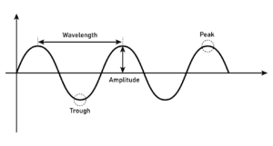 Um diagrama básico de uma onda sonora.