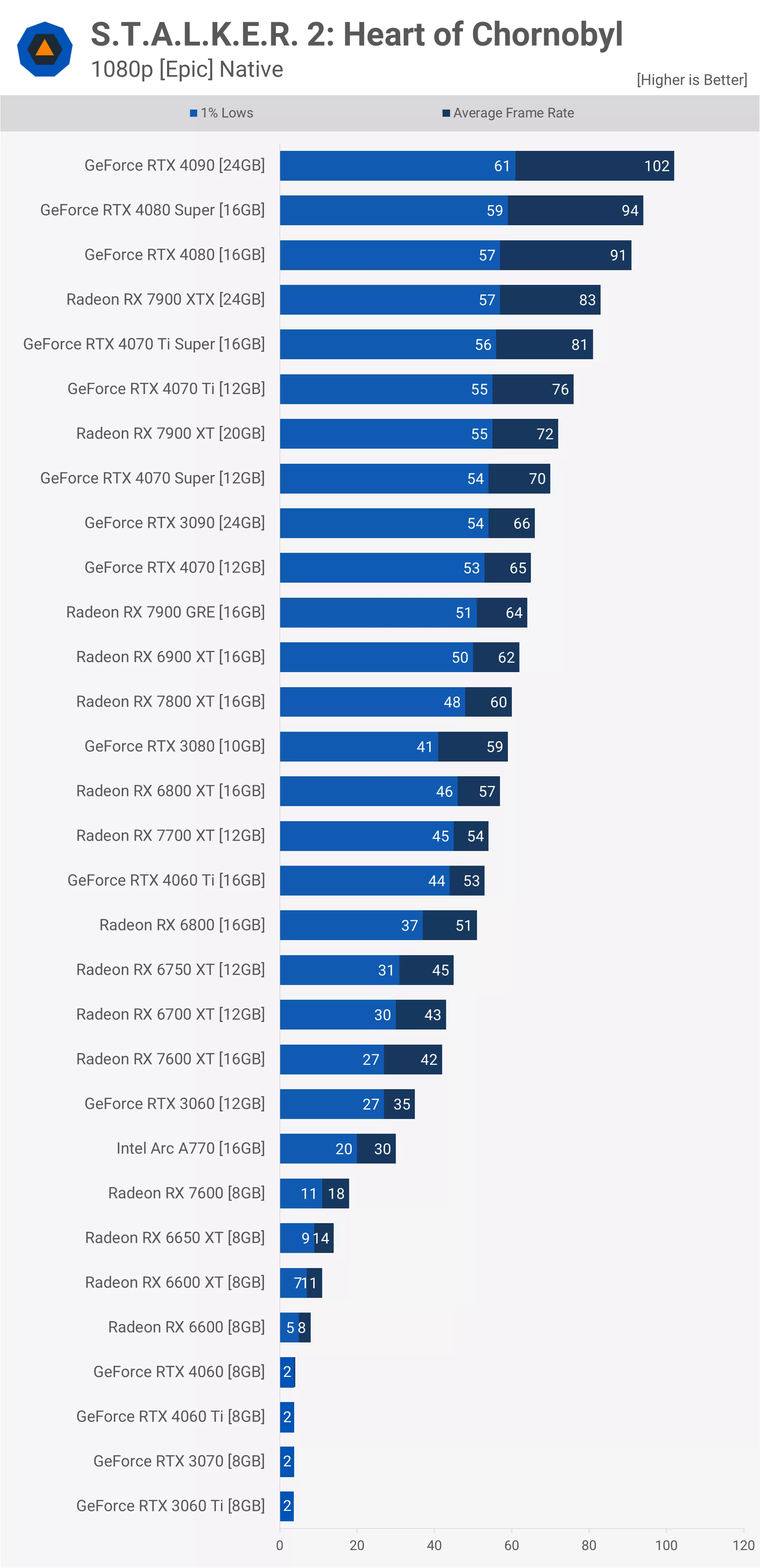 Stalker 2: benchmark de GPU Heart of Chornobyl