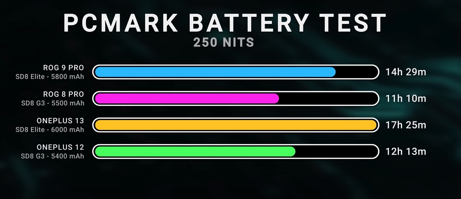 Teste de benchmark de duração da bateria para telefones Snapdragon 8 Elite em comparação com seus antecessores.