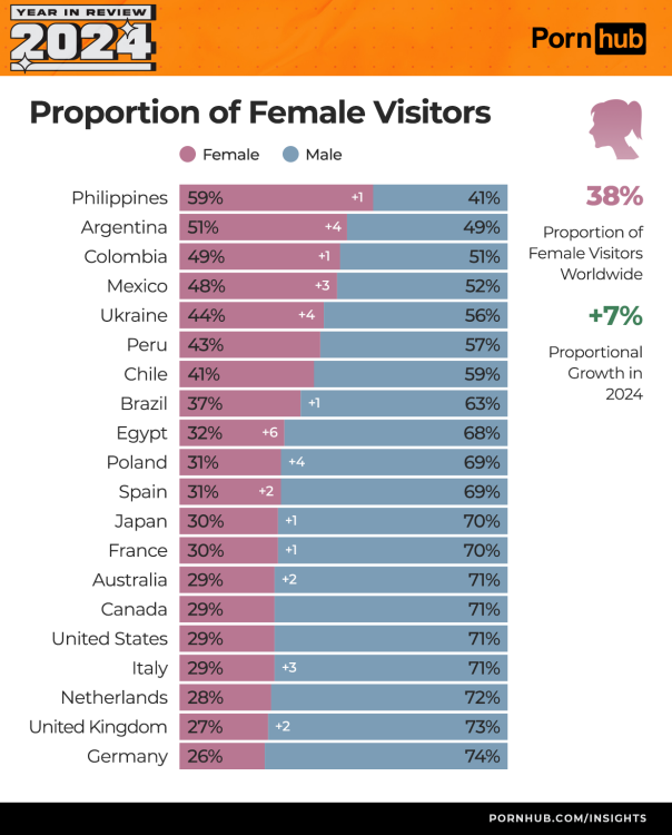 proporção de espectadores do sexo feminino no pornhub por país