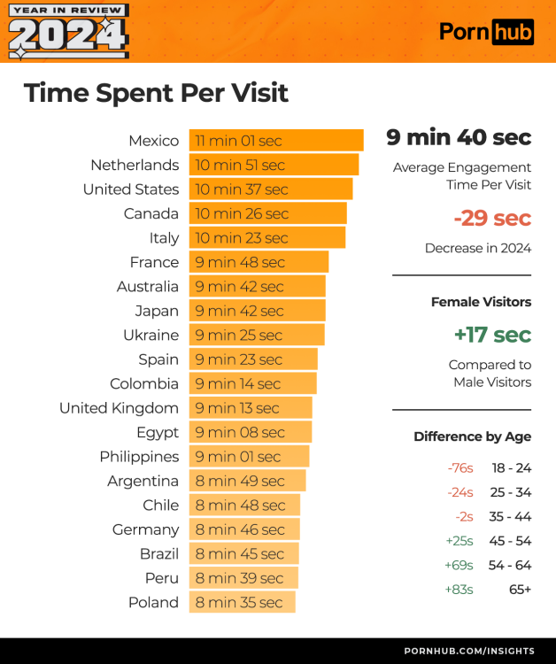 Tempo gasto por visita por país – o México está no topo