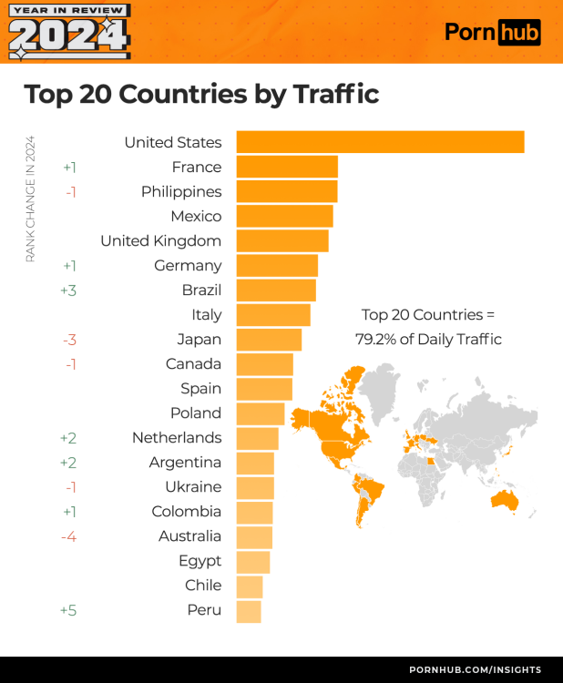 Os 30 principais países em termos de tráfego – EUA vencem por uma vitória esmagadora