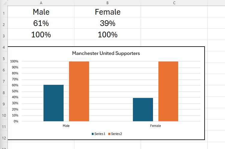 Dados do Excel e um gráfico correspondente mostrando a proporção de torcedores do Manchester United entre homens e mulheres.