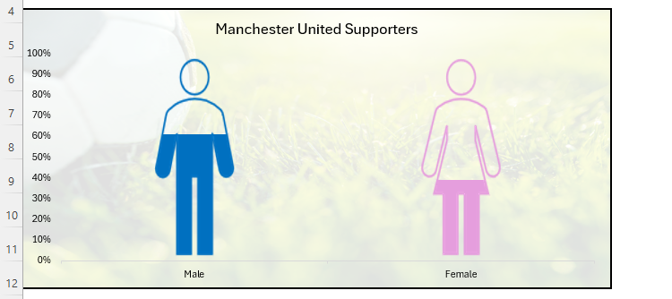 Um gráfico no Excel que usa ícones para mostrar a representação masculina e feminina dos torcedores do Manchester United. O gráfico tem um fundo com tema de futebol.