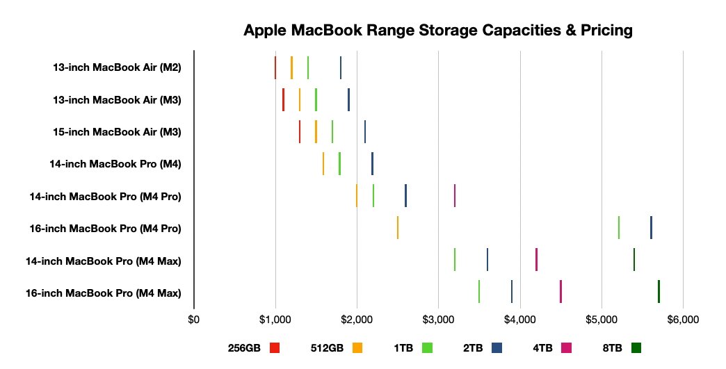 Gráfico de barras mostrando modelos Apple MacBook com opções de armazenamento e preços de US$ 0 a US$ 6.000. As capacidades de armazenamento variam de 256 GB a 8 TB.