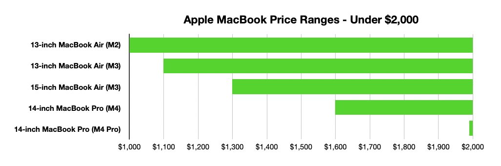 Gráfico de barras intitulado 'Faixas de preços do Apple MacBook - menos de US$ 2.000' comparando preços de diferentes modelos de MacBook em barras verdes.