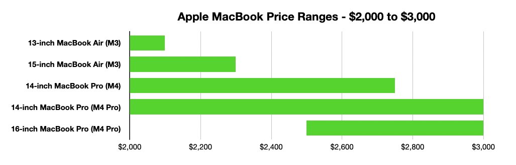 Gráfico de barras mostrando as faixas de preço do Apple MacBook de US$ 2.000 a US$ 3.000, comparando vários modelos com barras verdes de comprimentos diferentes.