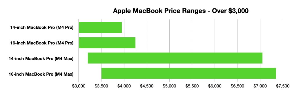 O preço do Apple MacBook varia acima de US$ 3.000 ilustrado em um gráfico de barras horizontais, comparando modelos de 14 e 16 polegadas com M4 Pro e M4 Max.