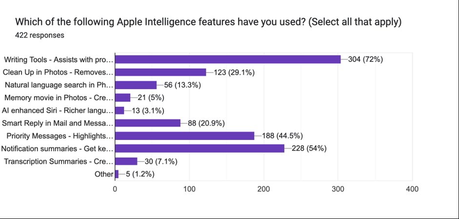 Gráfico de barras mostrando o uso dos recursos da Apple. Ferramentas de Redação mais utilizadas (72%), seguidas de Resumos de Notificações (54%), Mensagens Prioritárias (44,5%) e outras com percentuais decrescentes. Total de respostas: 422.