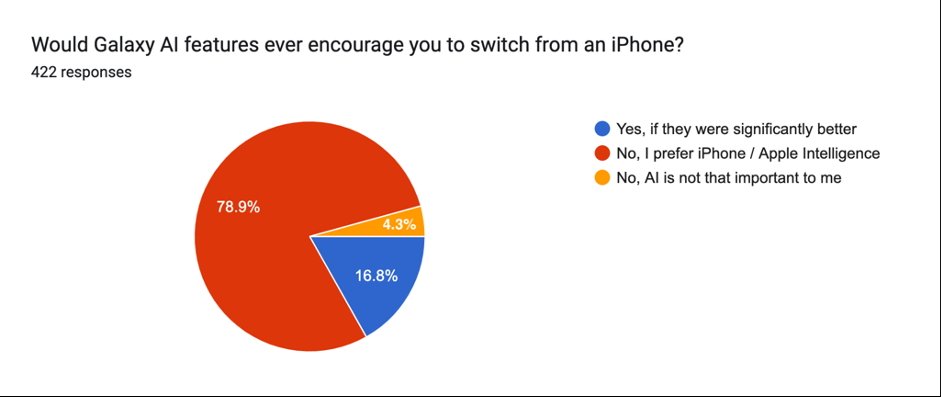 Gráfico de pizza mostrando respostas sobre os recursos do Galaxy AI: 16,8% sim, 78,9% preferem o iPhone, 4,3% dizem que a IA não é importante. Total de respostas: 422.