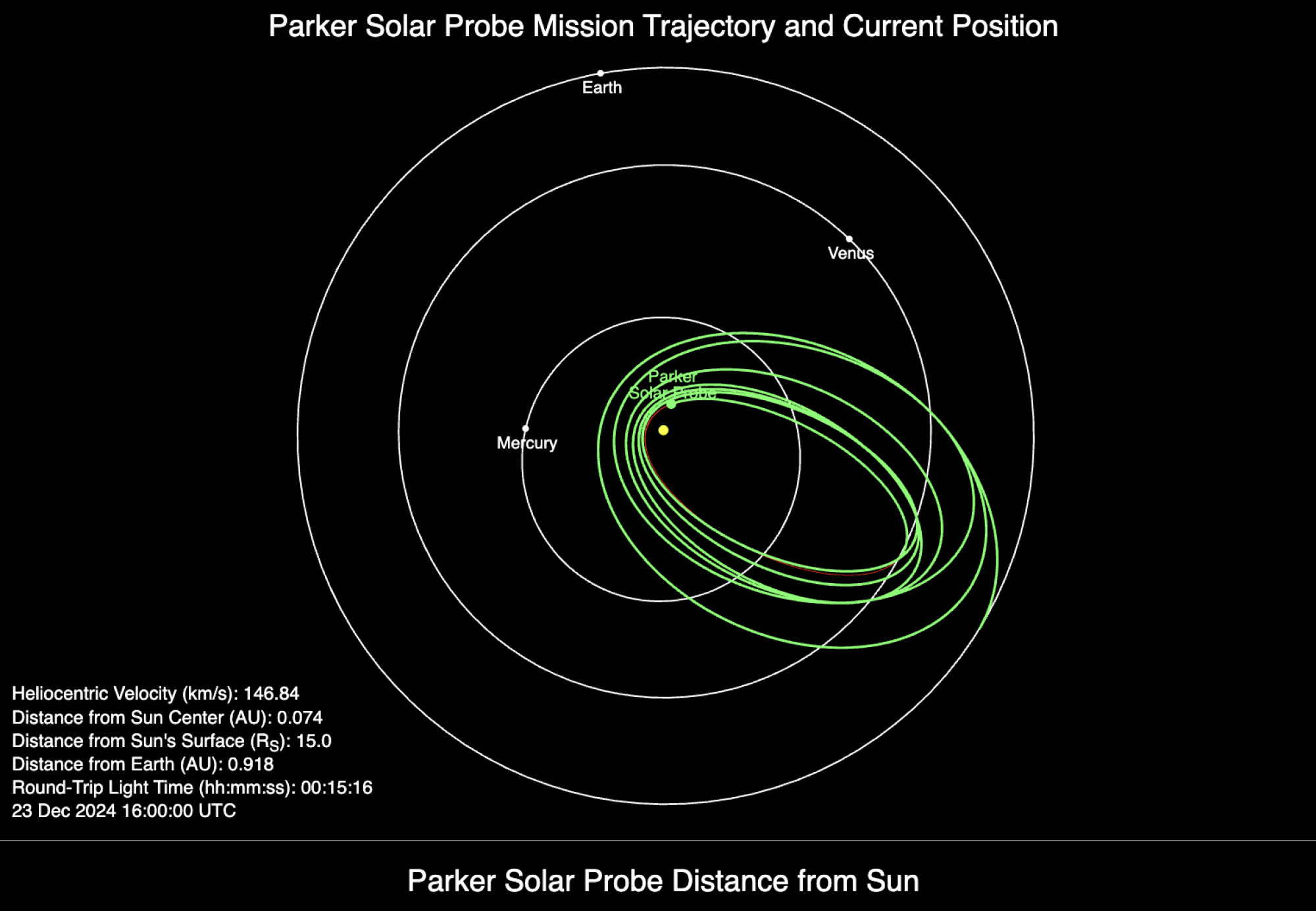 As linhas verdes mostram a trajetória da Parker Solar Probe ao redor do Sol desde 2018. Os pontos verdes mostram sua posição em 23 de dezembro de 2024.