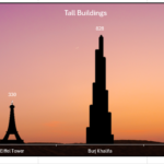 Um gráfico de colunas no Excel cujas colunas foram substituídas por imagens de edifícios e o fundo foi alterado para um pôr do sol.