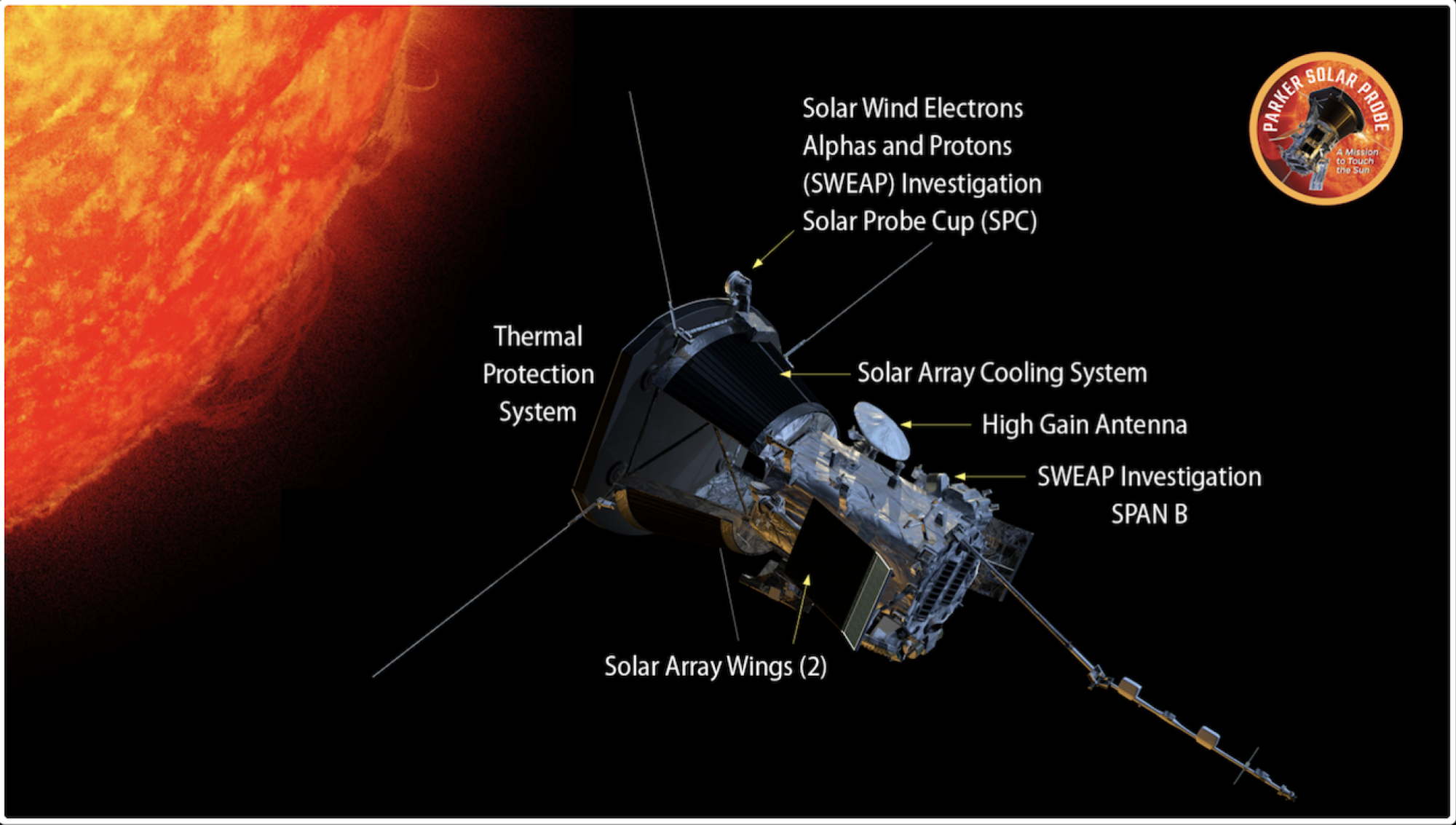 Os instrumentos da Parker Solar Probe.