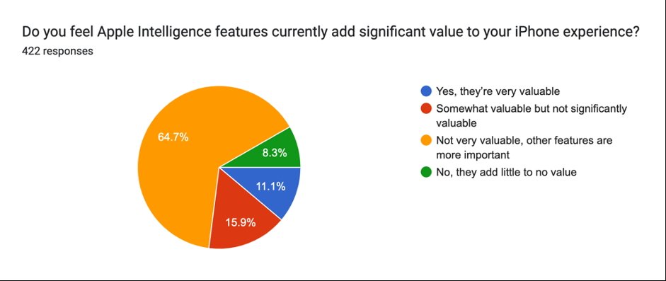 Gráfico de pizza mostrando as respostas: 64,7% pouco ou nenhum valor, 15,9% algo valioso, 11,1% muito valioso, 8,3% pouco valioso. Total de respostas: 422.