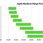 Gráfico mostrando os preços da linha Apple MacBook: oito modelos listados com preços de US$ 1.000 a US$ 8.000. As barras aumentam de comprimento do MacBook Air para o MacBook Pro.