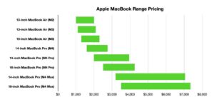 Gráfico mostrando os preços da linha Apple MacBook: oito modelos listados com preços de US$ 1.000 a US$ 8.000. As barras aumentam de comprimento do MacBook Air para o MacBook Pro.