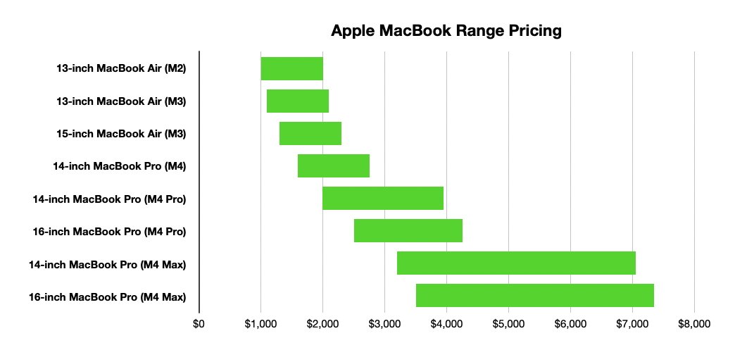 Gráfico mostrando os preços da linha Apple MacBook: oito modelos listados com preços de US$ 1.000 a US$ 8.000. As barras aumentam de comprimento do MacBook Air para o MacBook Pro.