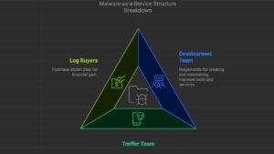 Diagrama triangular mostrando a estrutura do malware como serviço: as funções dos compradores de log, da equipe de desenvolvimento e da equipe de traficantes na compra de dados, na criação de malware e no tráfego, respectivamente.