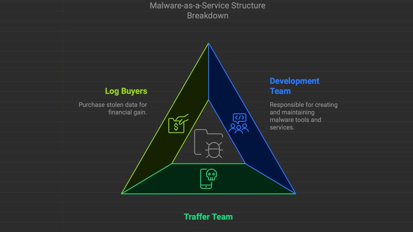 Diagrama triangular mostrando a estrutura do malware como serviço: as funções dos compradores de log, da equipe de desenvolvimento e da equipe de traficantes na compra de dados, na criação de malware e no tráfego, respectivamente.