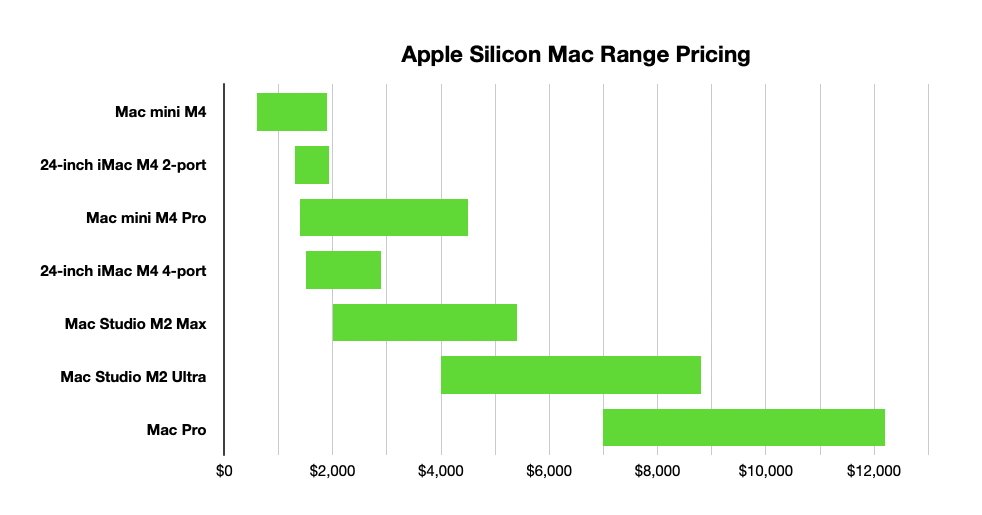 Gráfico de barras de preços do Apple Silicon Mac, variando do Mac mini M4 ao Mac Pro, com preços entre US$ 0 e US$ 12.000.