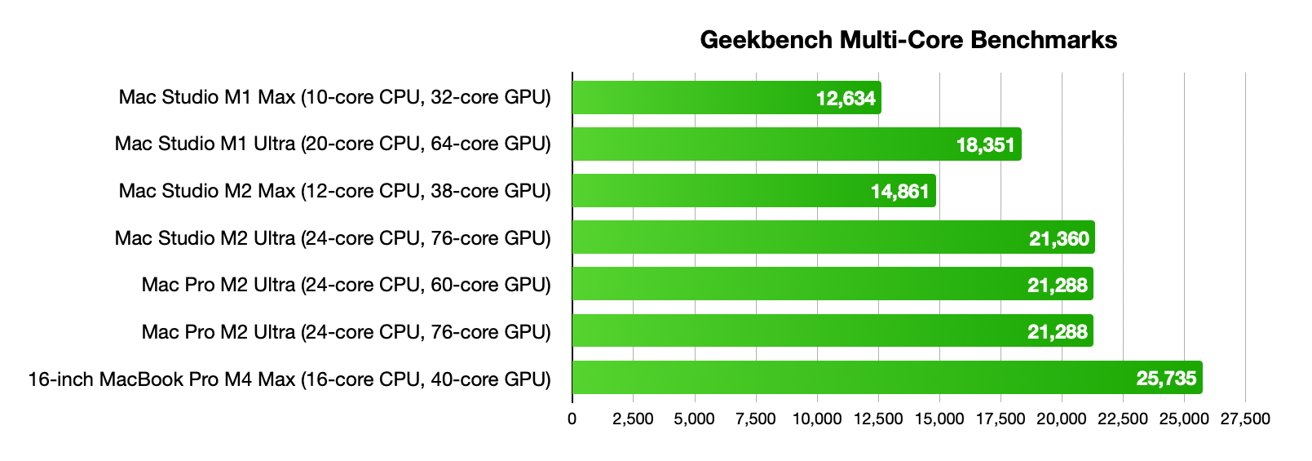 Gráfico de barras comparando benchmarks multi-core do Geekbench para vários modelos de Mac, mostrando pontuações variando de 12.634 a 25.735.