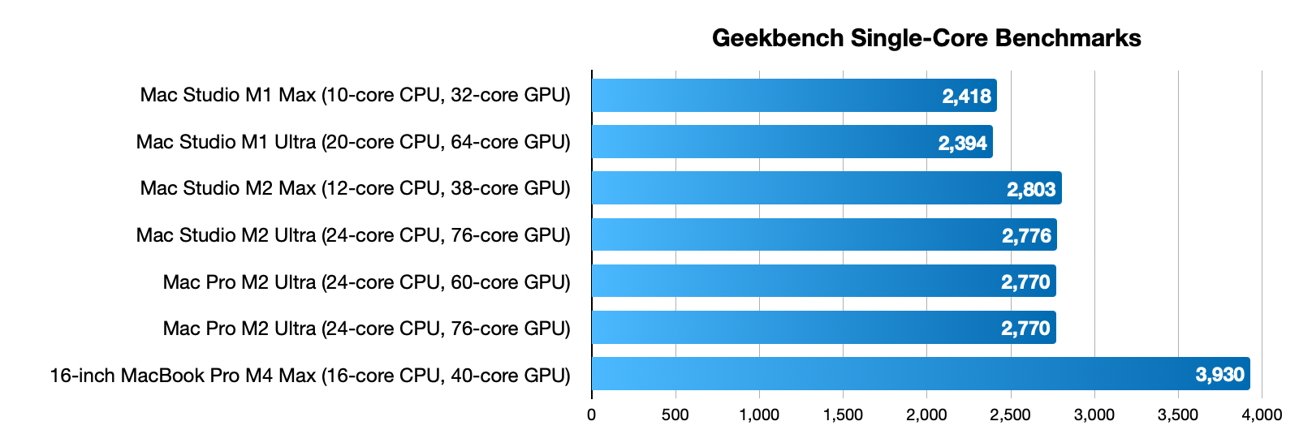 Gráfico de barras mostrando pontuações de núcleo único do Geekbench para vários Macs, com o MacBook Pro M4 Max de 16 polegadas alcançando a pontuação mais alta de 3.930.