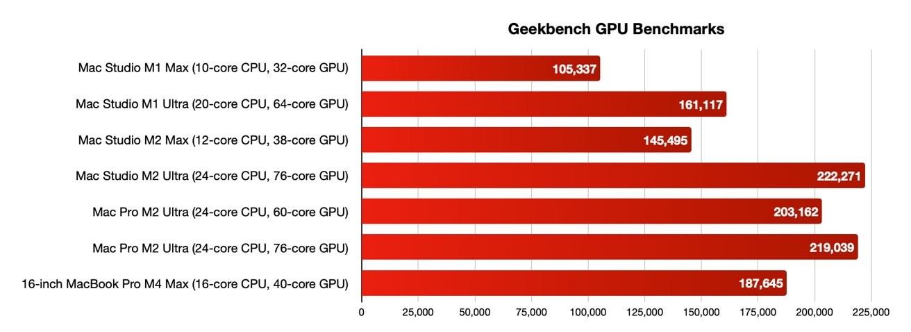 Gráfico de barras comparando benchmarks de GPU para vários modelos de Mac, incluindo Mac Studio e MacBook Pro, com pontuações variando de 105.337 a 222.271.