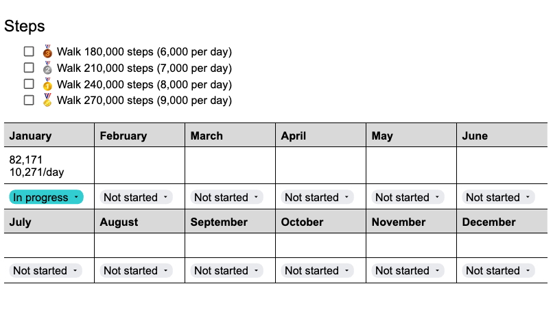 Uma captura de tela de um arquivo do Google Doc mostrando metas para atingir determinadas contagens de passos por mês, com metas de bronze, prata, ouro e ás para cada um dos 12 meses.