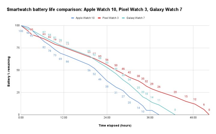 Um gráfico comparando a duração da bateria com carga total entre o Apple Watch Series 10, Google Pixel Watch 3 e Samsung Galaxy Watch 7