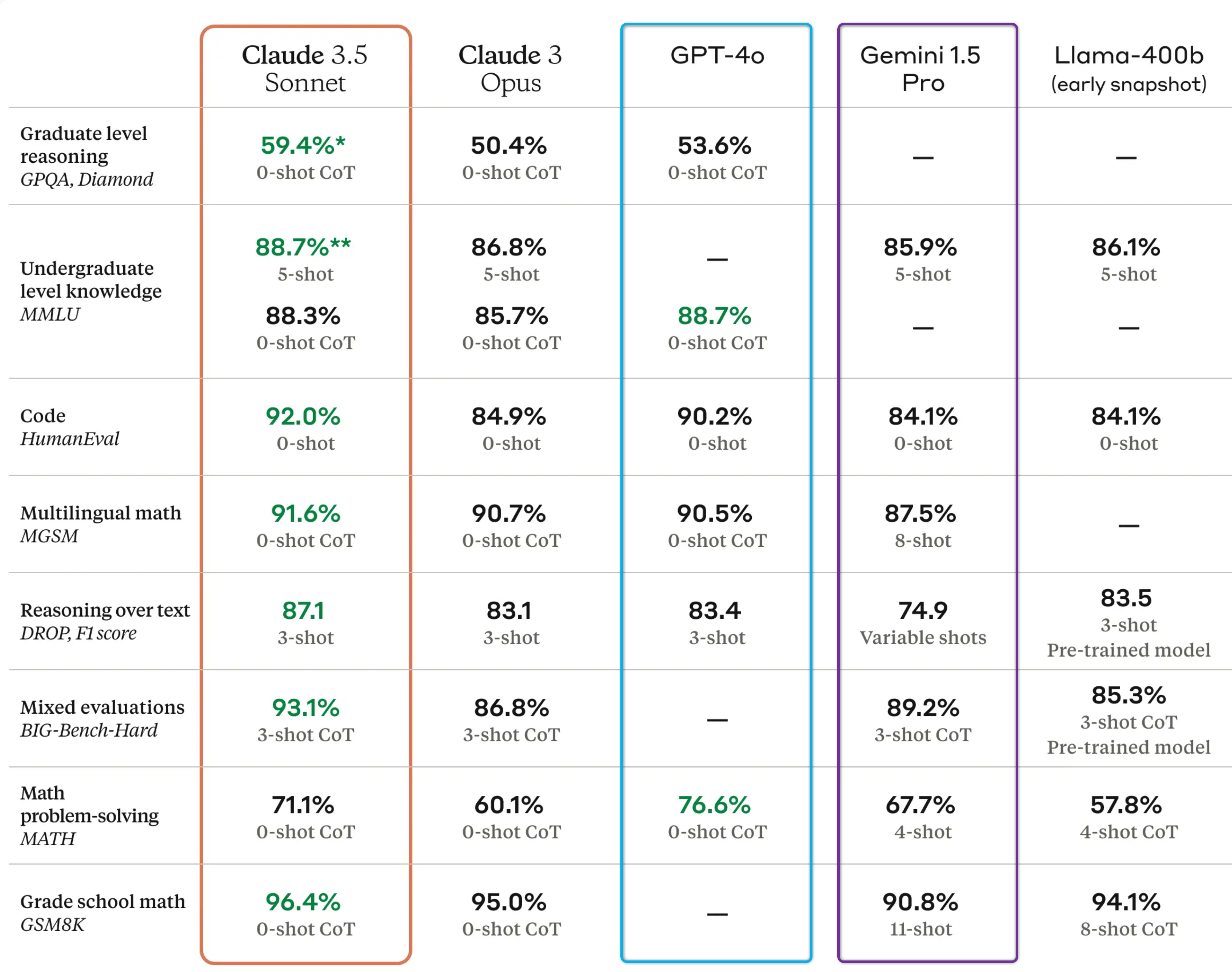 Benchmark Gemini 1.5 Pro vs Claude 3.5 Sonnet vs GPT-4o.