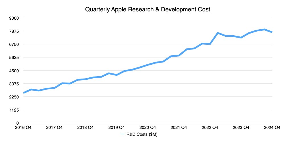 Gráfico de linhas que mostra os custos trimestrais de pesquisa e desenvolvimento da Apple aumentando constantemente do quarto trimestre de 2016 ao quarto trimestre de 2024, com pequenas flutuações.