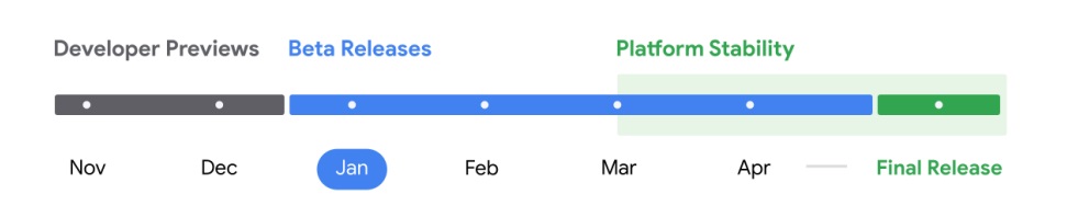 Cronograma de lançamento beta planejado do Google para Android 16, que deve ter lançamento completo em algum momento depois de abril.