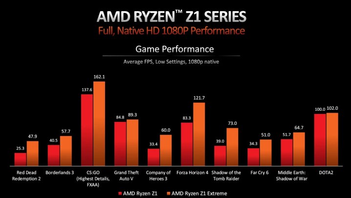 Desempenho para o processador AMD Z1.