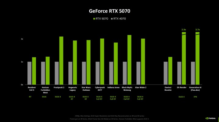 Nvidia Benchmarks para o RTX 5070.