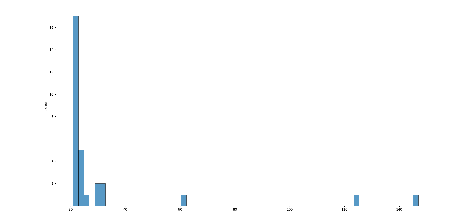 Gráfico de distribuição dos tempos de ping, mostrando inclinação à direita.