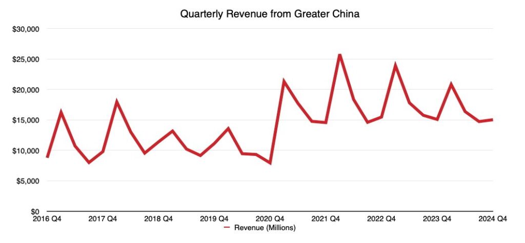 Gráfico de linhas que mostra a receita trimestral flutuante da Grande China entre 2016 e 2024, com picos em torno de US$ 25 bilhões e mínimos próximos a US$ 10 bilhões.